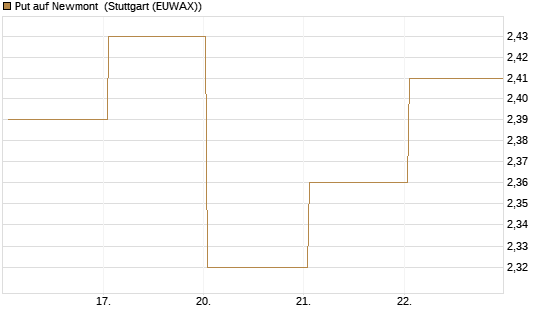 Put auf Newmont [BNP Paribas Emissions- und Handelsges.] Chart