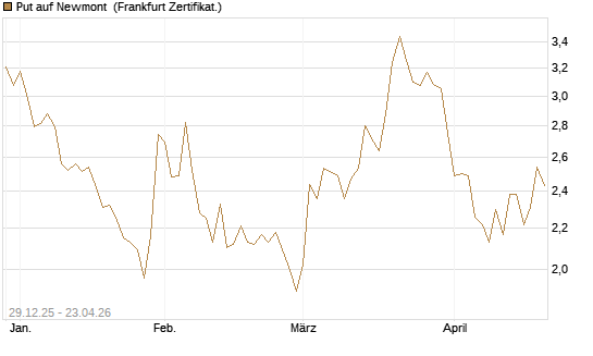 Put auf Newmont [BNP Paribas Emissions- und Handelsges.] Chart