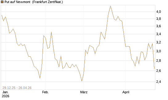 Put auf Newmont [BNP Paribas Emissions- und Handelsges.] Chart