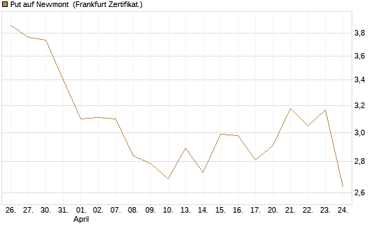 Put auf Newmont [BNP Paribas Emissions- und Handelsges.] Chart