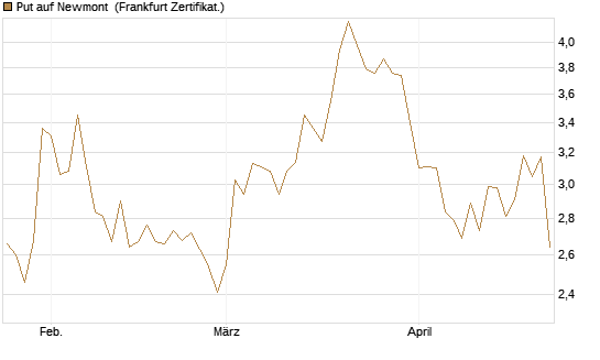 Put auf Newmont [BNP Paribas Emissions- und Handelsges.] Chart