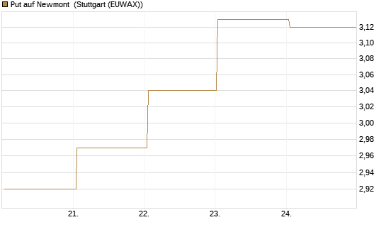 Put auf Newmont [BNP Paribas Emissions- und Handelsges.] Chart