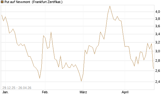 Put auf Newmont [BNP Paribas Emissions- und Handelsges.] Chart