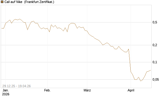 Call auf Nike [BNP Paribas Emissions- und Handelsges.] Chart