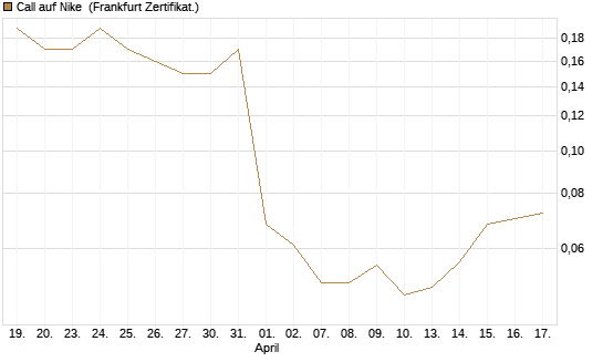 Call auf Nike [BNP Paribas Emissions- und Handelsges.] Chart