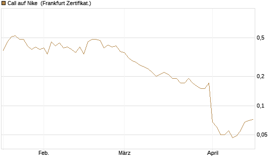 Call auf Nike [BNP Paribas Emissions- und Handelsges.] Chart