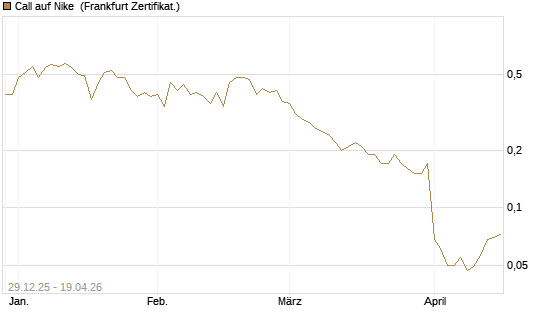 Call auf Nike [BNP Paribas Emissions- und Handelsges.] Chart