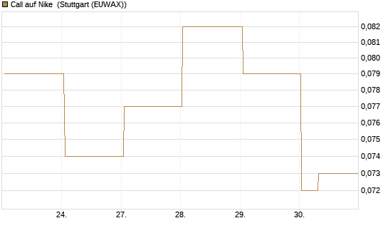 Call auf Nike [BNP Paribas Emissions- und Handelsges.] Chart