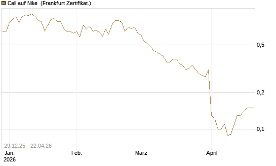 Call auf Nike [BNP Paribas Emissions- und Handelsges.] Chart