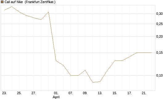 Call auf Nike [BNP Paribas Emissions- und Handelsges.] Chart