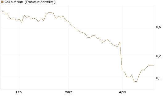 Call auf Nike [BNP Paribas Emissions- und Handelsges.] Chart