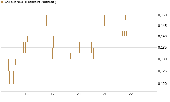 Call auf Nike [BNP Paribas Emissions- und Handelsges.] Chart