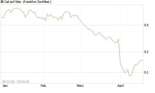 Call auf Nike [BNP Paribas Emissions- und Handelsges.] Chart