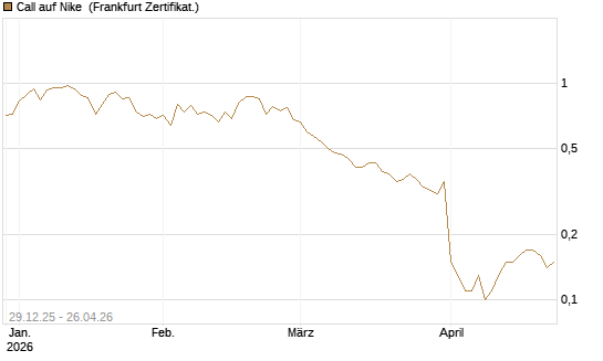 Call auf Nike [BNP Paribas Emissions- und Handelsges.] Chart