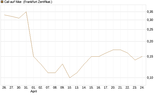 Call auf Nike [BNP Paribas Emissions- und Handelsges.] Chart