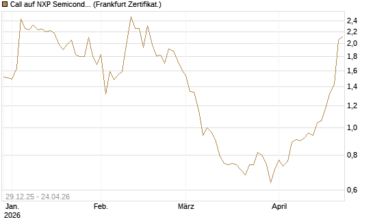 Call auf NXP Semiconductors N.V. [BNP Paribas Emissions- und Handelsges.] Chart