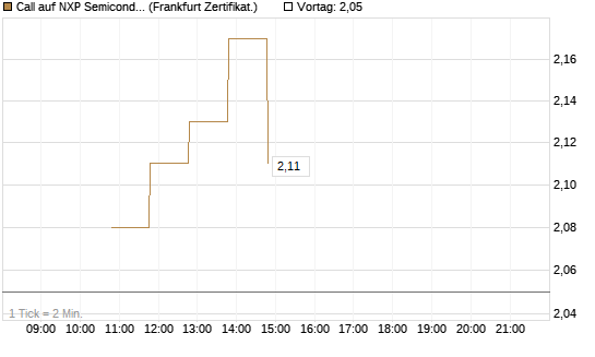 Call auf NXP Semiconductors N.V. [BNP Paribas Emissions- und Handelsges.] Chart