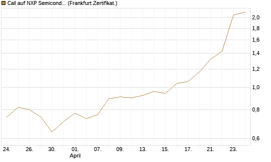 Call auf NXP Semiconductors N.V. [BNP Paribas Emissions- und Handelsges.] Chart