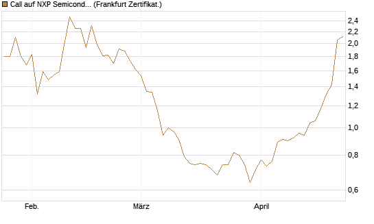 Call auf NXP Semiconductors N.V. [BNP Paribas Emissions- und Handelsges.] Chart