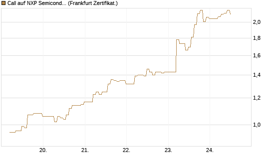 Call auf NXP Semiconductors N.V. [BNP Paribas Emissions- und Handelsges.] Chart