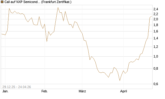 Call auf NXP Semiconductors N.V. [BNP Paribas Emissions- und Handelsges.] Chart