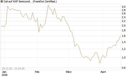 Call auf NXP Semiconductors N.V. [BNP Paribas Emissions- und Handelsges.] Chart