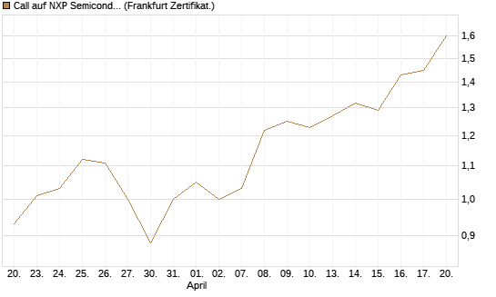Call auf NXP Semiconductors N.V. [BNP Paribas Emissions- und Handelsges.] Chart