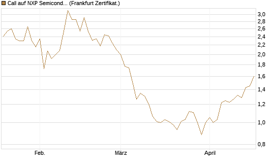 Call auf NXP Semiconductors N.V. [BNP Paribas Emissions- und Handelsges.] Chart