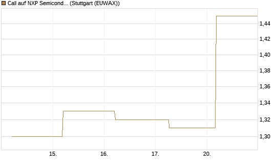 Call auf NXP Semiconductors N.V. [BNP Paribas Emissions- und Handelsges.] Chart