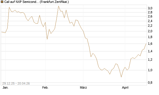 Call auf NXP Semiconductors N.V. [BNP Paribas Emissions- und Handelsges.] Chart