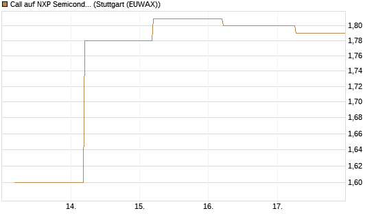 Call auf NXP Semiconductors N.V. [BNP Paribas Emissions- und Handelsges.] Chart