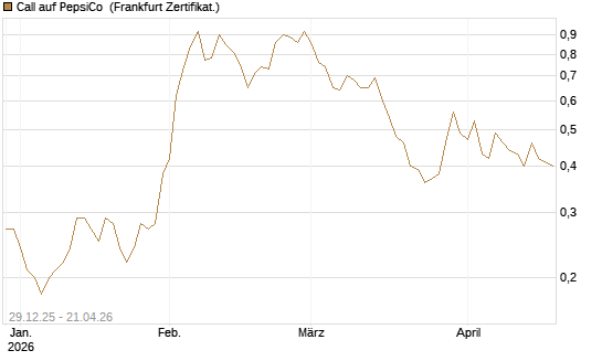 Call auf PepsiCo [BNP Paribas Emissions- und Handelsges.] Chart
