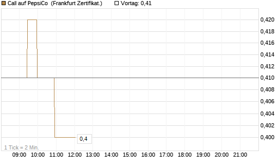 Call auf PepsiCo [BNP Paribas Emissions- und Handelsges.] Chart