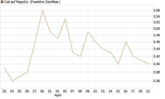 Call auf PepsiCo [BNP Paribas Emissions- und Handelsges.] Chart