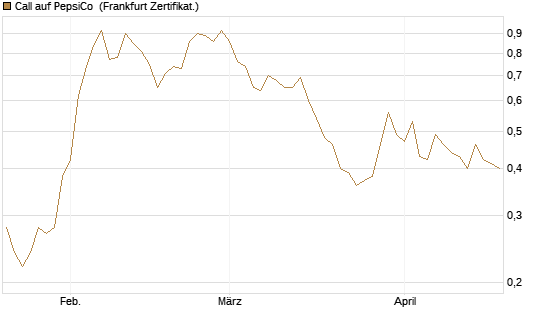 Call auf PepsiCo [BNP Paribas Emissions- und Handelsges.] Chart