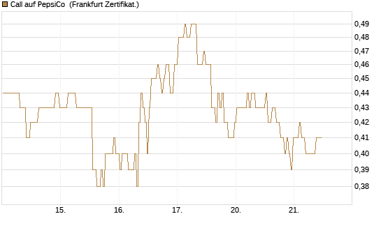 Call auf PepsiCo [BNP Paribas Emissions- und Handelsges.] Chart