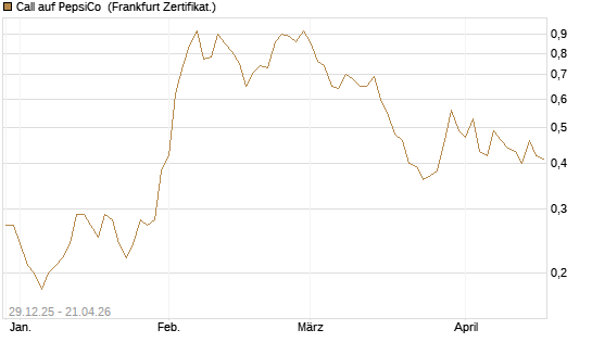 Call auf PepsiCo [BNP Paribas Emissions- und Handelsges.] Chart