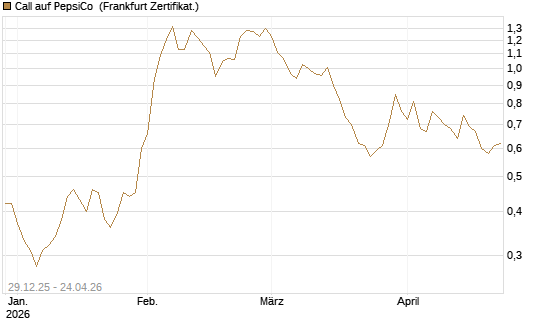 Call auf PepsiCo [BNP Paribas Emissions- und Handelsges.] Chart