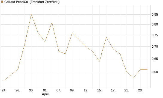 Call auf PepsiCo [BNP Paribas Emissions- und Handelsges.] Chart