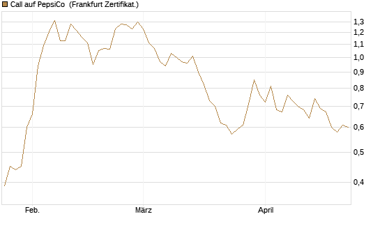 Call auf PepsiCo [BNP Paribas Emissions- und Handelsges.] Chart