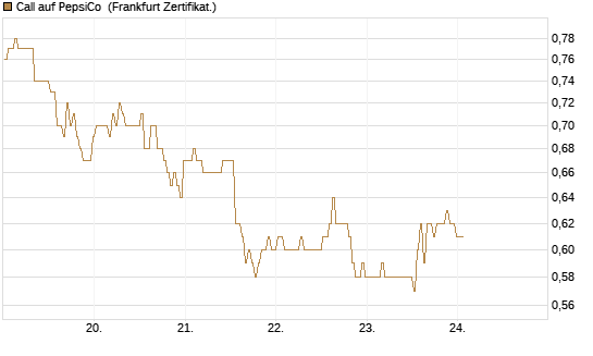 Call auf PepsiCo [BNP Paribas Emissions- und Handelsges.] Chart