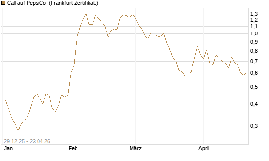 Call auf PepsiCo [BNP Paribas Emissions- und Handelsges.] Chart