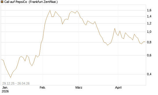 Call auf PepsiCo [BNP Paribas Emissions- und Handelsges.] Chart
