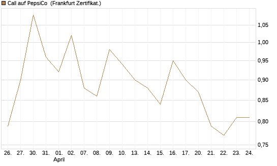 Call auf PepsiCo [BNP Paribas Emissions- und Handelsges.] Chart
