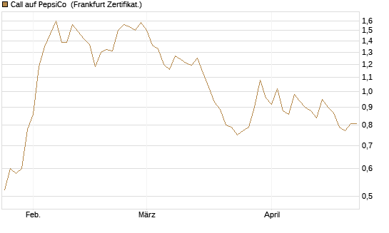 Call auf PepsiCo [BNP Paribas Emissions- und Handelsges.] Chart