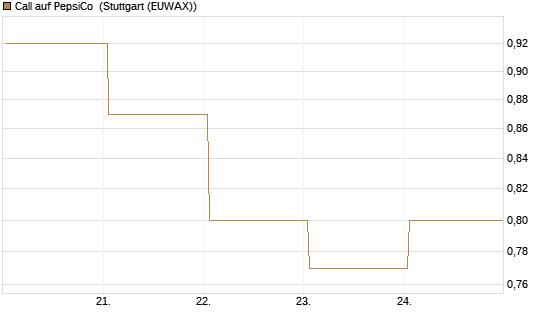 Call auf PepsiCo [BNP Paribas Emissions- und Handelsges.] Chart