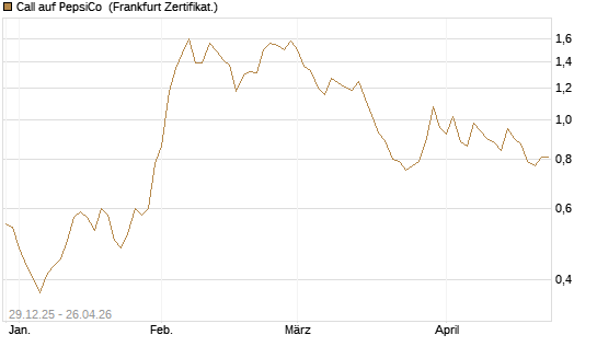 Call auf PepsiCo [BNP Paribas Emissions- und Handelsges.] Chart