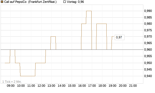 Call auf PepsiCo [BNP Paribas Emissions- und Handelsges.] Chart