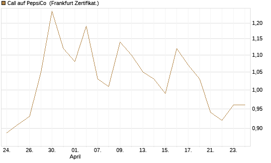 Call auf PepsiCo [BNP Paribas Emissions- und Handelsges.] Chart