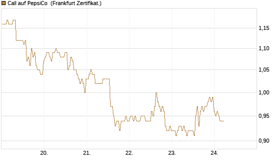 Call auf PepsiCo [BNP Paribas Emissions- und Handelsges.] Chart